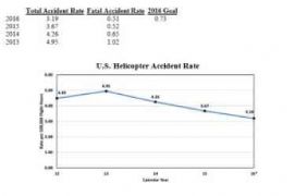 Aantal Amerikaanse helikopter ongevallen bevestigd beterschap in 2016