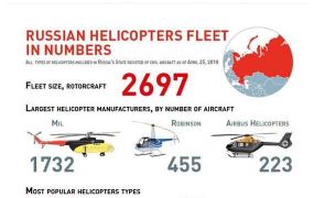 Cijfers over de Russische civiele helikoptervloot