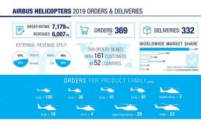 Airbus Helicopters publiceert zijn 2019 resultaten